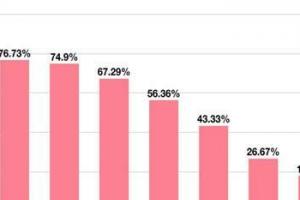 40岁女人试管婴儿成功率有56%,但是一次成功的几率不到10%