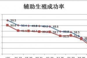 42岁试管晚不晚-成功率能达到50%吗-听听专家的解释