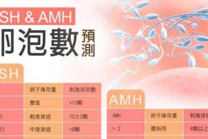 amh值多少为卵巢早衰-卵巢早衰的amh值小于0.086