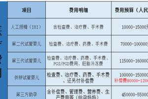 2021年俄罗斯试管婴儿费用在20-30万左右-附费用明细表