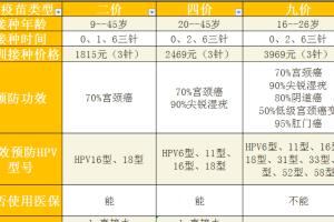 医生不推荐打九价疫苗，纯属是谣言