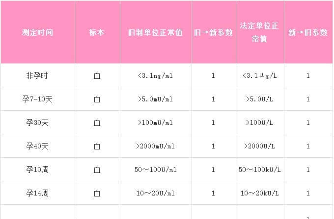 HCG偏低或者翻倍不佳怎么办