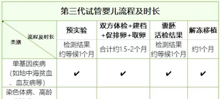 三代试管流程及费用是怎么样的