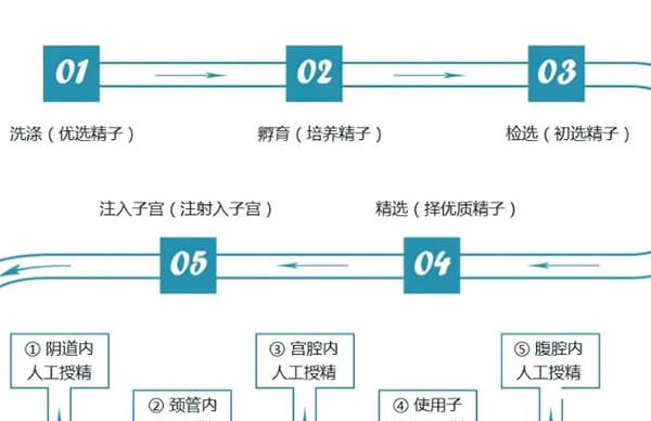 哈尔滨医科大学附属第一医院人工授精流程是怎样的