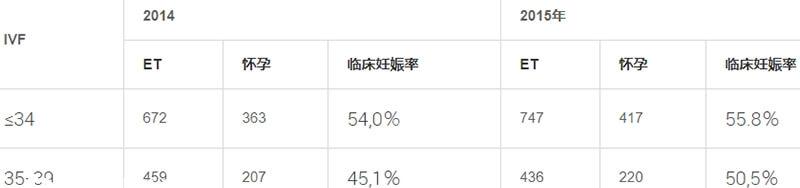 试管婴儿女方最大年龄是多少