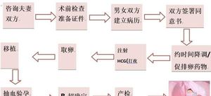 做试管婴儿男方去几次医院